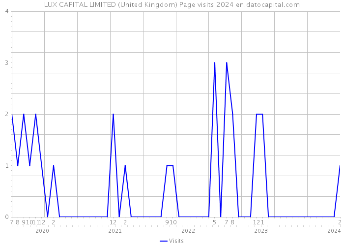 LUX CAPITAL LIMITED (United Kingdom) Page visits 2024 