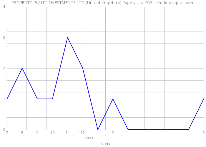 PROPERTY PLANT INVESTMENTS LTD (United Kingdom) Page visits 2024 