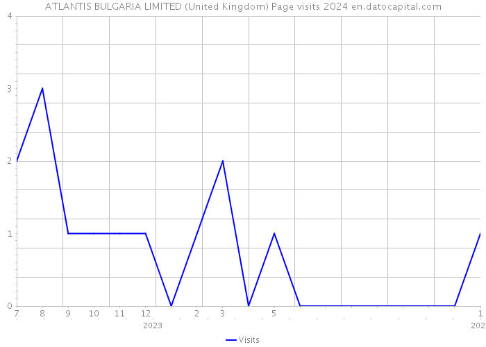 ATLANTIS BULGARIA LIMITED (United Kingdom) Page visits 2024 