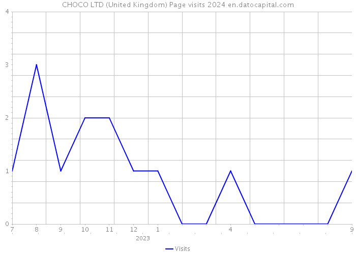 CHOCO LTD (United Kingdom) Page visits 2024 