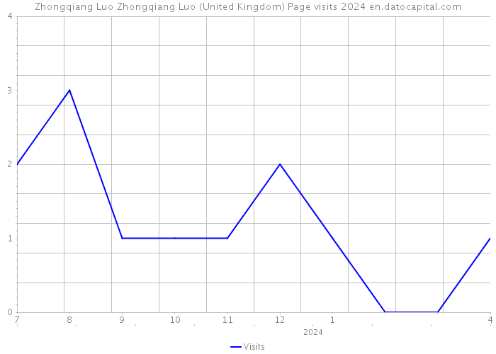 Zhongqiang Luo Zhongqiang Luo (United Kingdom) Page visits 2024 