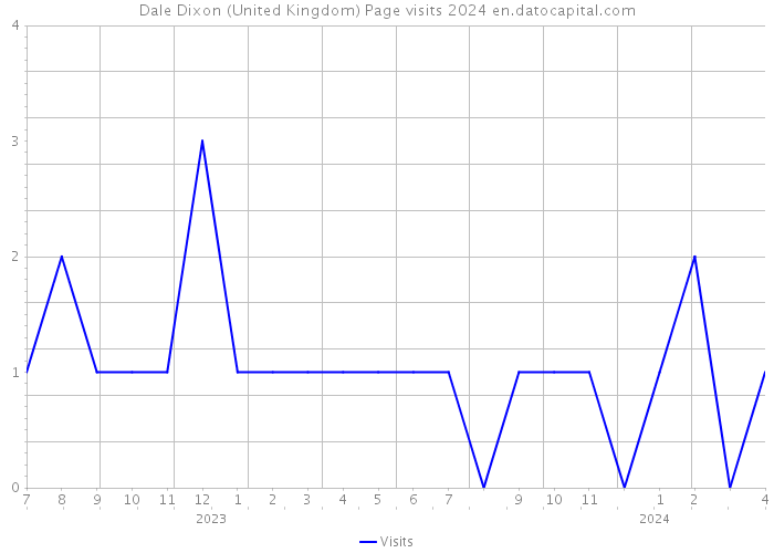 Dale Dixon (United Kingdom) Page visits 2024 