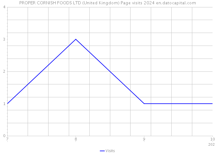 PROPER CORNISH FOODS LTD (United Kingdom) Page visits 2024 