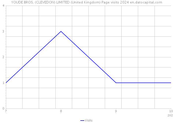 YOUDE BROS. (CLEVEDON) LIMITED (United Kingdom) Page visits 2024 