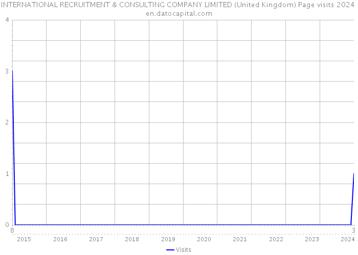 INTERNATIONAL RECRUITMENT & CONSULTING COMPANY LIMITED (United Kingdom) Page visits 2024 