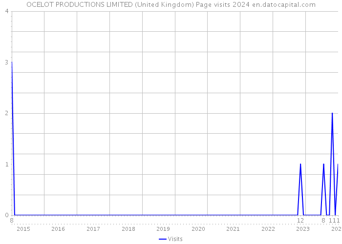 OCELOT PRODUCTIONS LIMITED (United Kingdom) Page visits 2024 