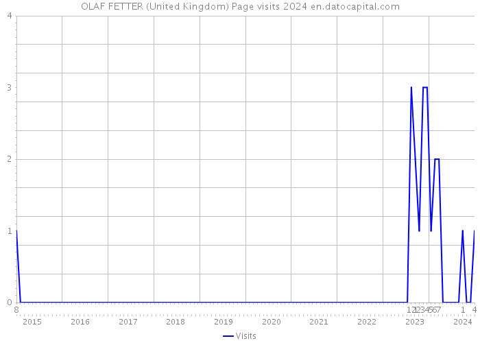 OLAF FETTER (United Kingdom) Page visits 2024 