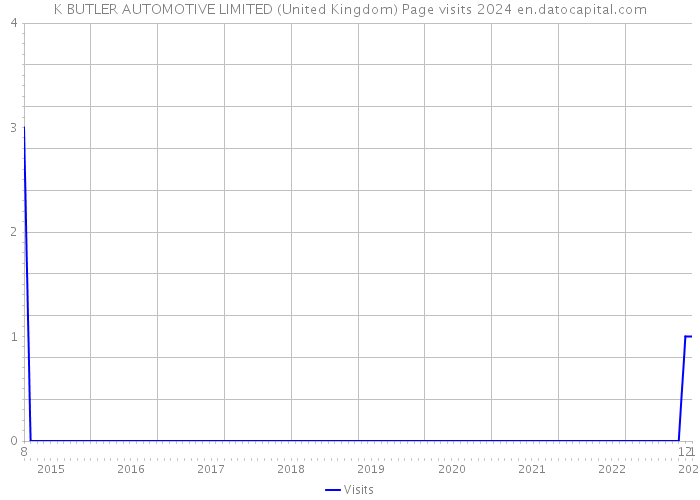 K BUTLER AUTOMOTIVE LIMITED (United Kingdom) Page visits 2024 