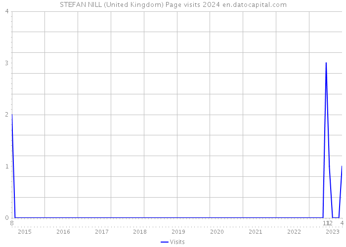STEFAN NILL (United Kingdom) Page visits 2024 