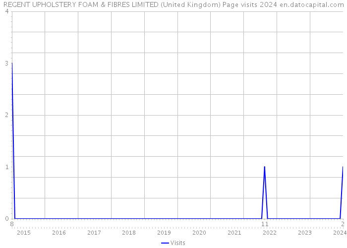 REGENT UPHOLSTERY FOAM & FIBRES LIMITED (United Kingdom) Page visits 2024 