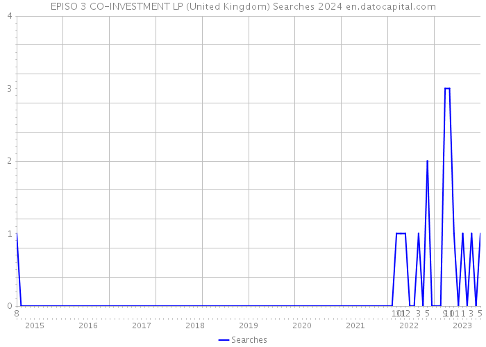 EPISO 3 CO-INVESTMENT LP (United Kingdom) Searches 2024 