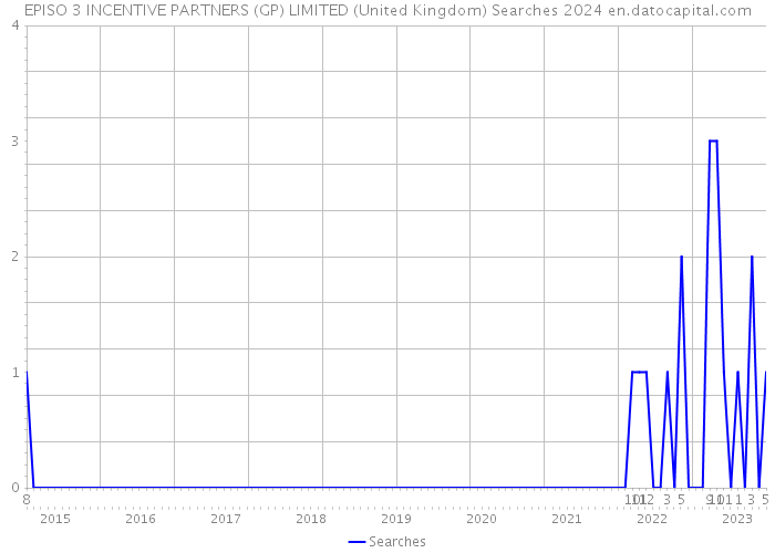 EPISO 3 INCENTIVE PARTNERS (GP) LIMITED (United Kingdom) Searches 2024 