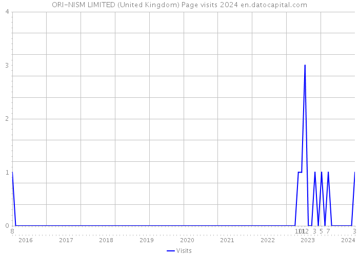 ORI-NISM LIMITED (United Kingdom) Page visits 2024 