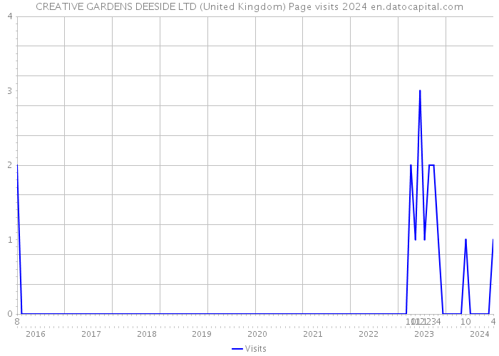 CREATIVE GARDENS DEESIDE LTD (United Kingdom) Page visits 2024 