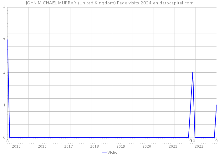 JOHN MICHAEL MURRAY (United Kingdom) Page visits 2024 