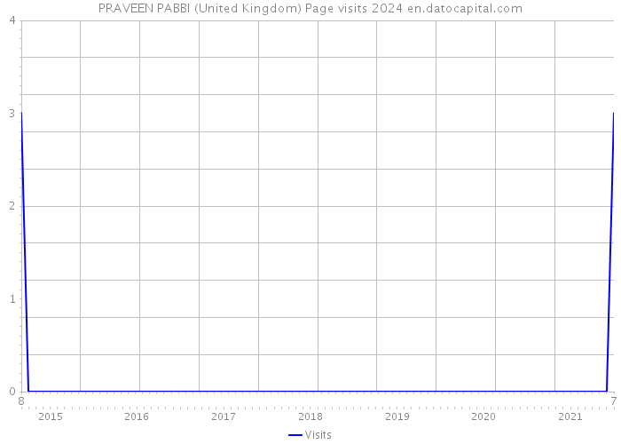 PRAVEEN PABBI (United Kingdom) Page visits 2024 
