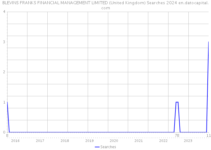 BLEVINS FRANKS FINANCIAL MANAGEMENT LIMITED (United Kingdom) Searches 2024 