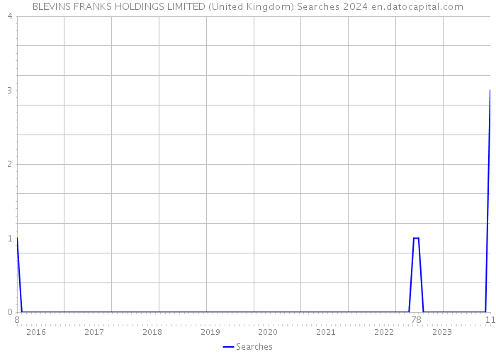 BLEVINS FRANKS HOLDINGS LIMITED (United Kingdom) Searches 2024 