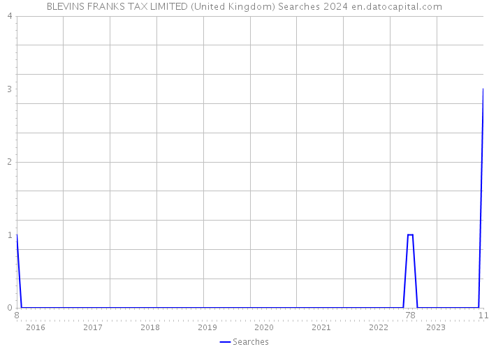 BLEVINS FRANKS TAX LIMITED (United Kingdom) Searches 2024 
