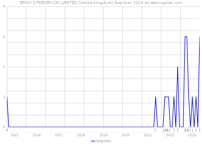 EPISO 3 FEEDER (GP) LIMITED (United Kingdom) Searches 2024 