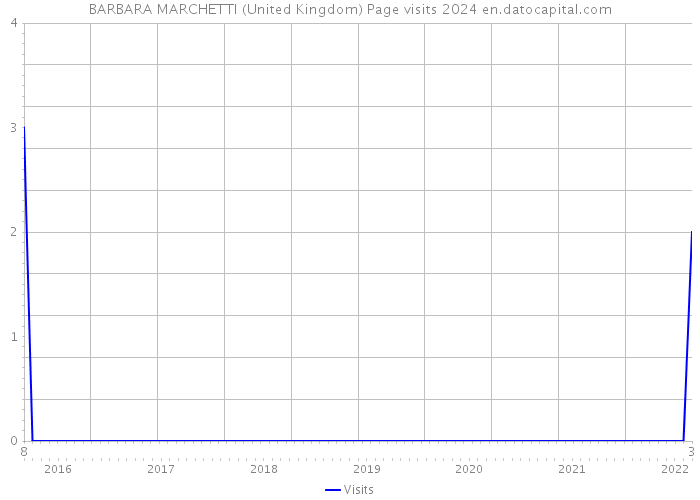 BARBARA MARCHETTI (United Kingdom) Page visits 2024 