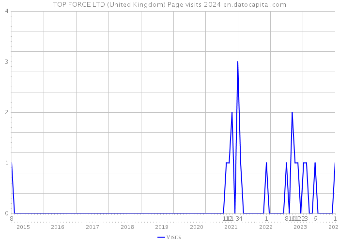 TOP FORCE LTD (United Kingdom) Page visits 2024 