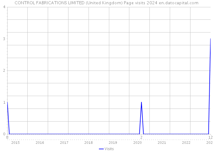 CONTROL FABRICATIONS LIMITED (United Kingdom) Page visits 2024 
