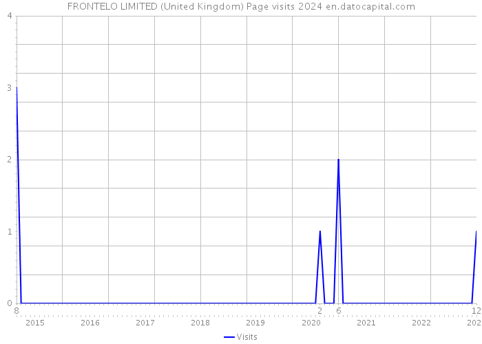 FRONTELO LIMITED (United Kingdom) Page visits 2024 