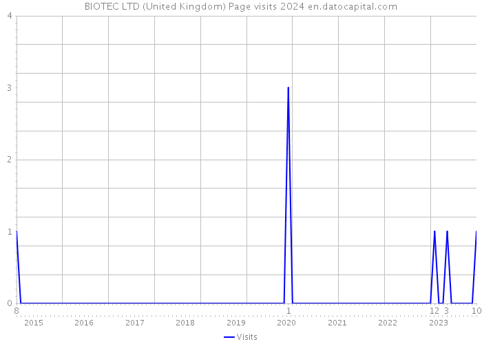 BIOTEC LTD (United Kingdom) Page visits 2024 