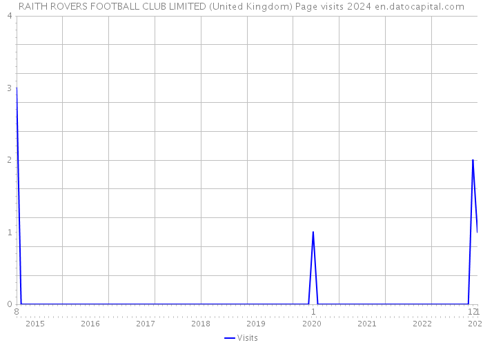 RAITH ROVERS FOOTBALL CLUB LIMITED (United Kingdom) Page visits 2024 