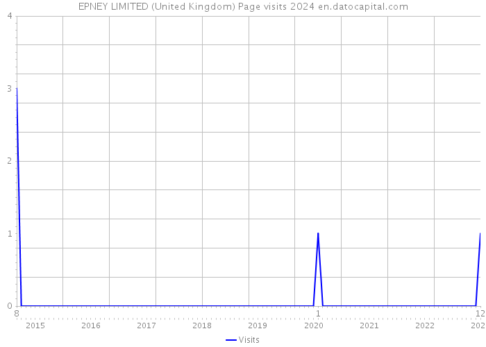 EPNEY LIMITED (United Kingdom) Page visits 2024 