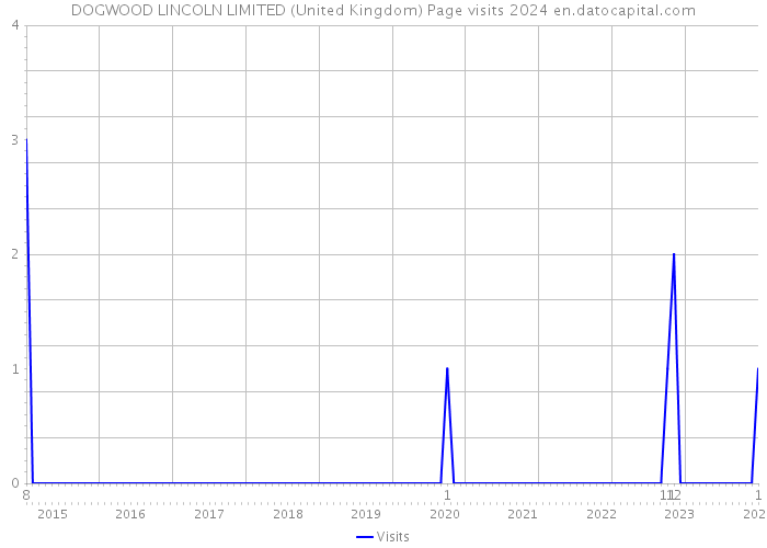 DOGWOOD LINCOLN LIMITED (United Kingdom) Page visits 2024 