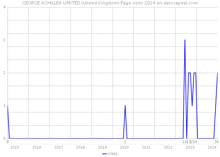 GEORGE ACHILLEA LIMITED (United Kingdom) Page visits 2024 