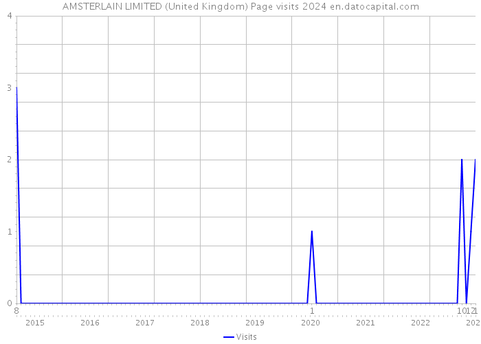 AMSTERLAIN LIMITED (United Kingdom) Page visits 2024 