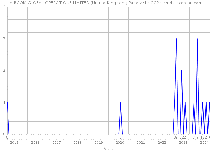 AIRCOM GLOBAL OPERATIONS LIMITED (United Kingdom) Page visits 2024 