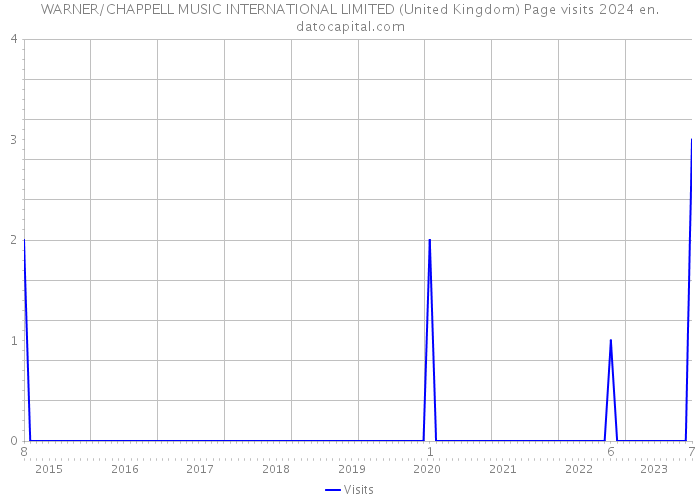 WARNER/CHAPPELL MUSIC INTERNATIONAL LIMITED (United Kingdom) Page visits 2024 