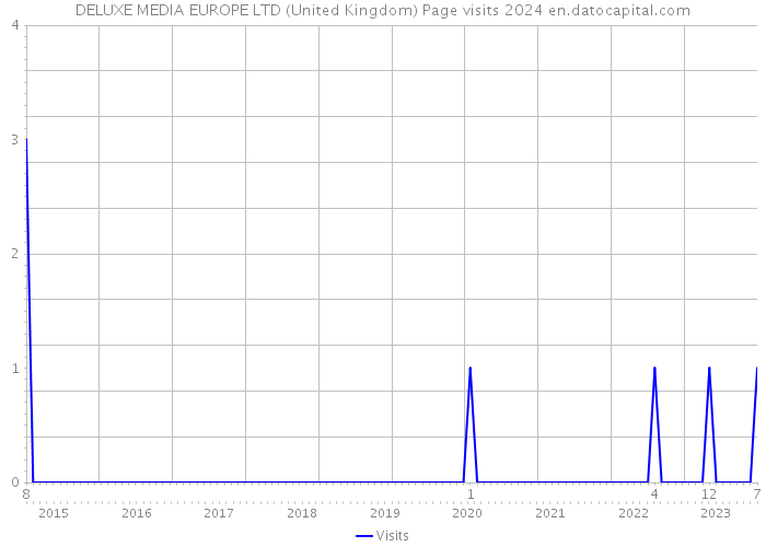 DELUXE MEDIA EUROPE LTD (United Kingdom) Page visits 2024 
