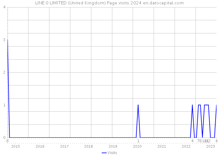 LINE 0 LIMITED (United Kingdom) Page visits 2024 