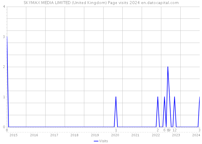 SKYMAX MEDIA LIMITED (United Kingdom) Page visits 2024 