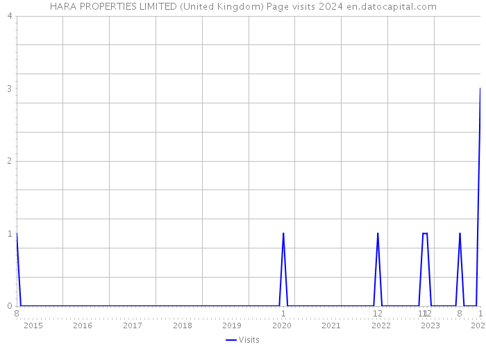 HARA PROPERTIES LIMITED (United Kingdom) Page visits 2024 