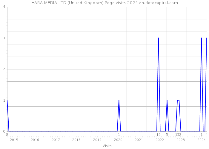 HARA MEDIA LTD (United Kingdom) Page visits 2024 