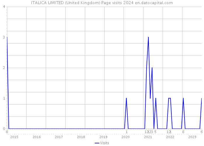ITALICA LIMITED (United Kingdom) Page visits 2024 