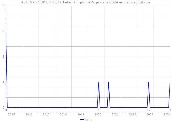 ASTUS GROUP LIMITED (United Kingdom) Page visits 2024 