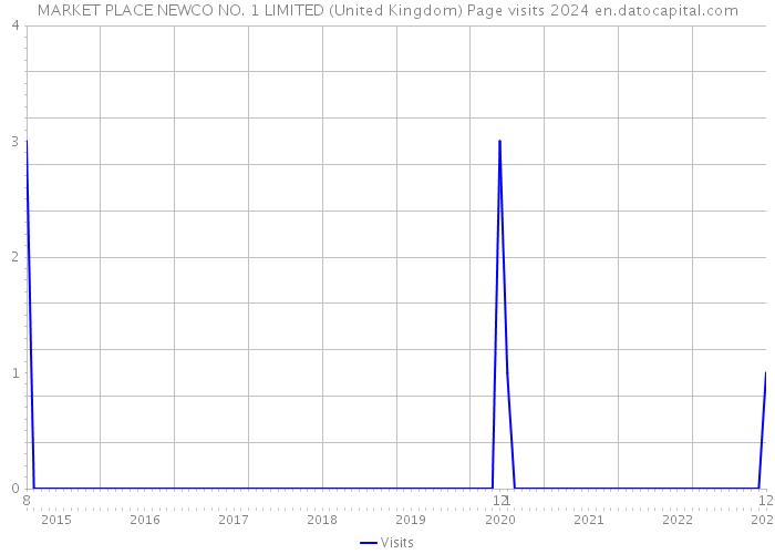 MARKET PLACE NEWCO NO. 1 LIMITED (United Kingdom) Page visits 2024 