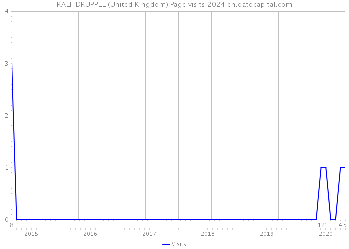 RALF DRÜPPEL (United Kingdom) Page visits 2024 