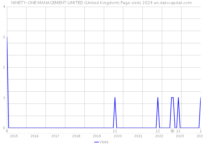 NINETY-ONE MANAGEMENT LIMITED (United Kingdom) Page visits 2024 