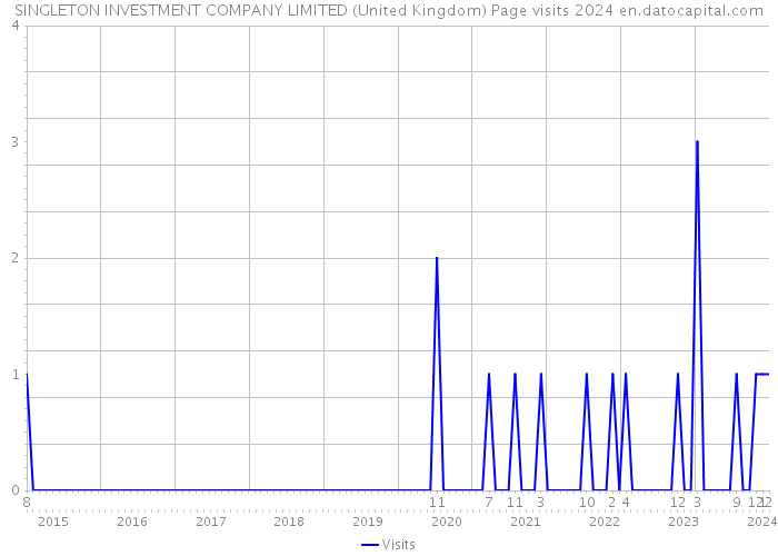 SINGLETON INVESTMENT COMPANY LIMITED (United Kingdom) Page visits 2024 