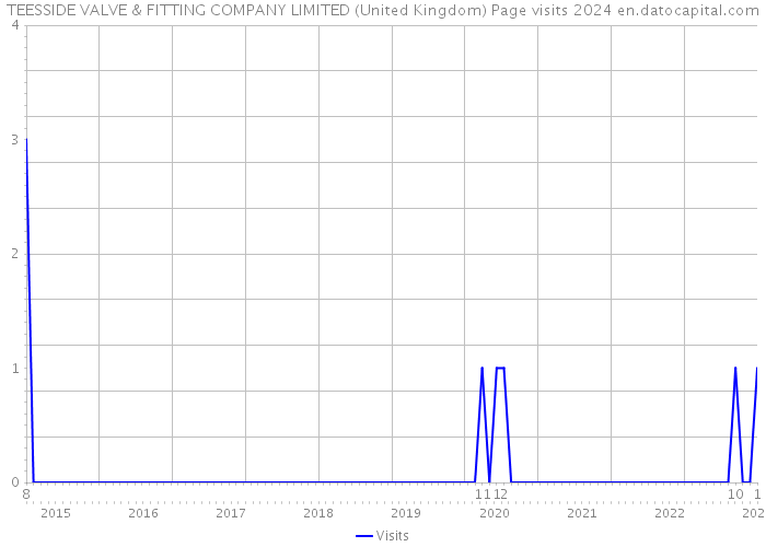 TEESSIDE VALVE & FITTING COMPANY LIMITED (United Kingdom) Page visits 2024 
