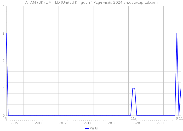 ATAM (UK) LIMITED (United Kingdom) Page visits 2024 