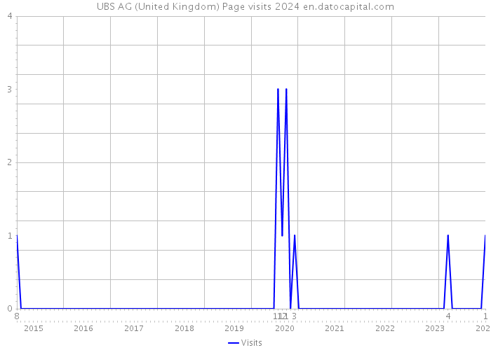 UBS AG (United Kingdom) Page visits 2024 